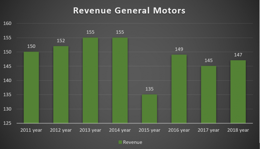 General Motors Revenue