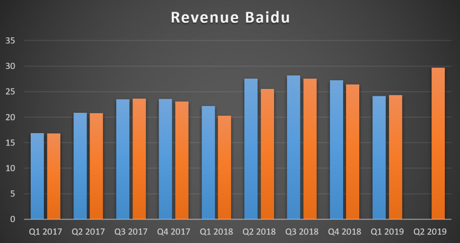 Показатели доходов Baidu