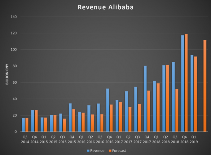 доходы Alibaba