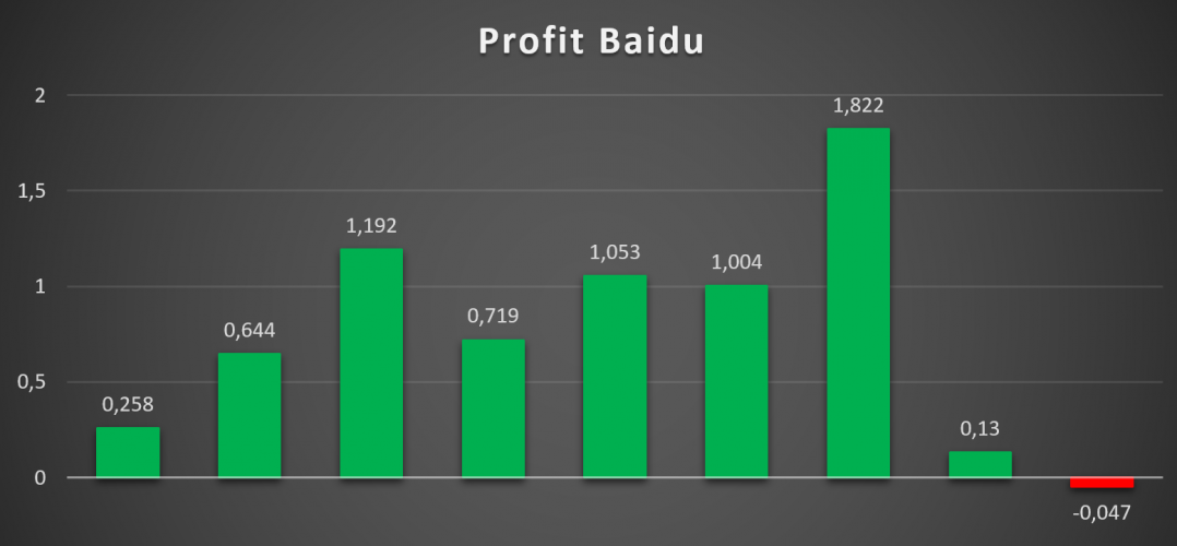 Показатели прибыли Baidu