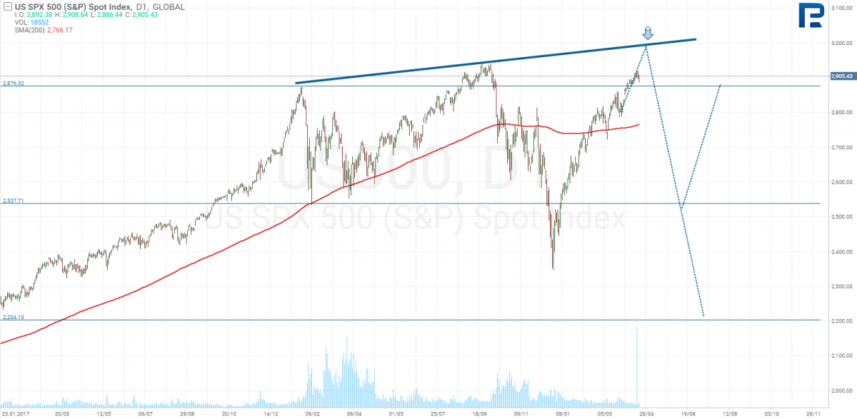 индекс S&P 500