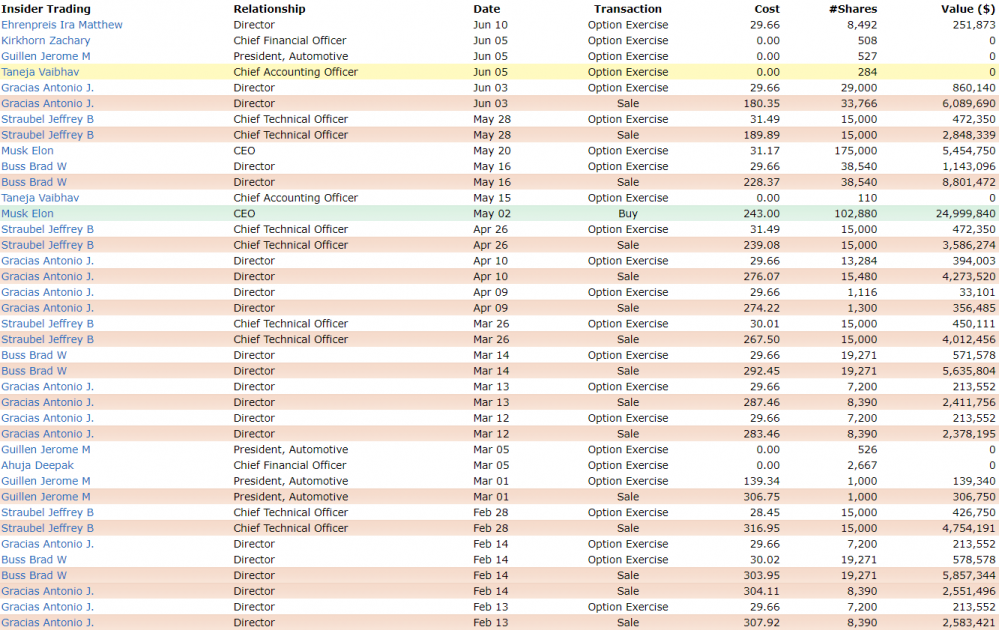 The list of Tesla stock sellers