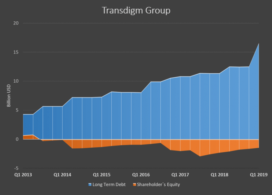 Соотношение собственного и заемного капитала Transdigm Group