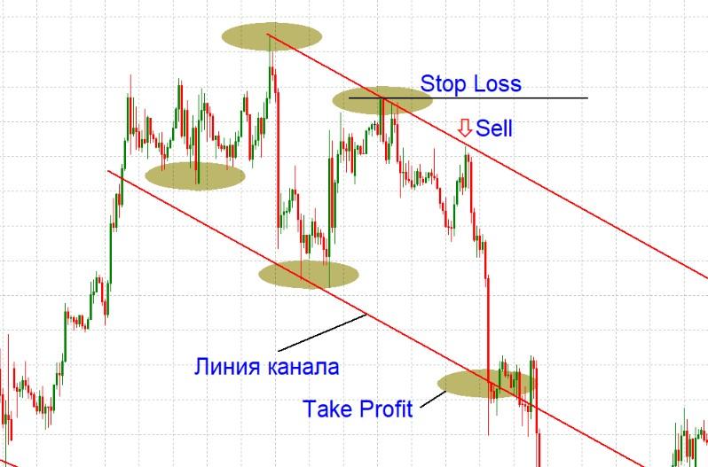 Пример точки входа на продажу.