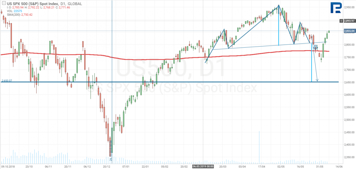 индекс S&P 500