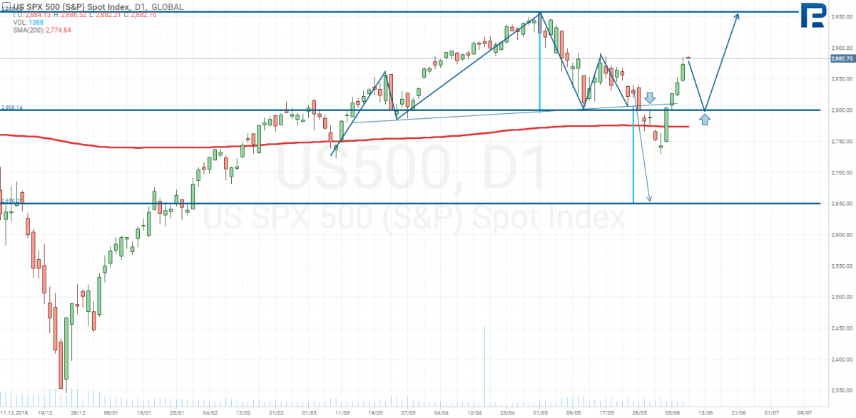 прогноз индекса S&P 500