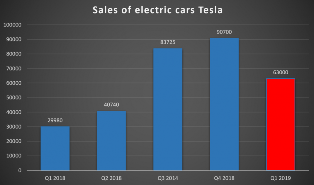 Sales of Tesla Electric Cars