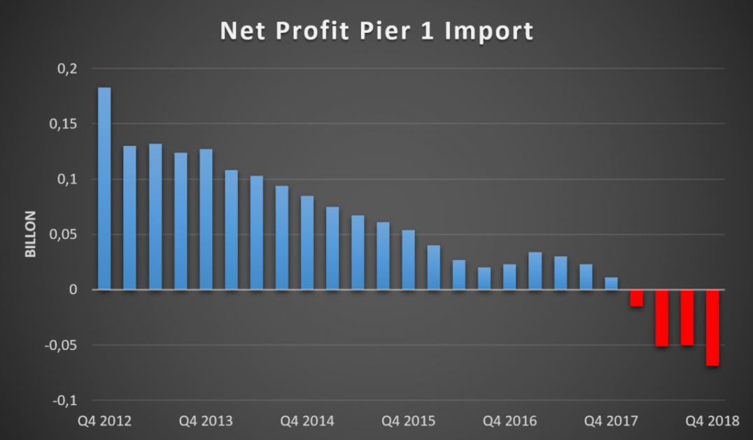 Pier 1 Import доходы