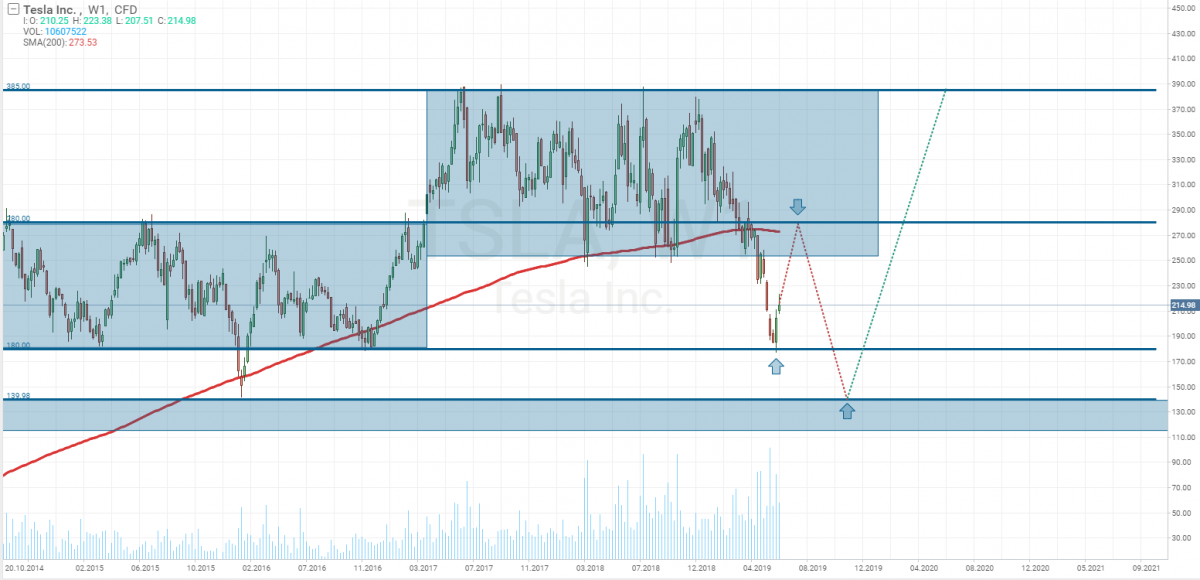 Tesla Inc stocks price analysis