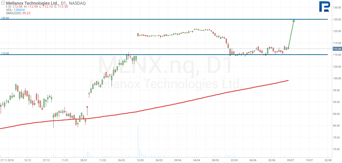 Mellanox Technologies (NASDAQ: MLNX)