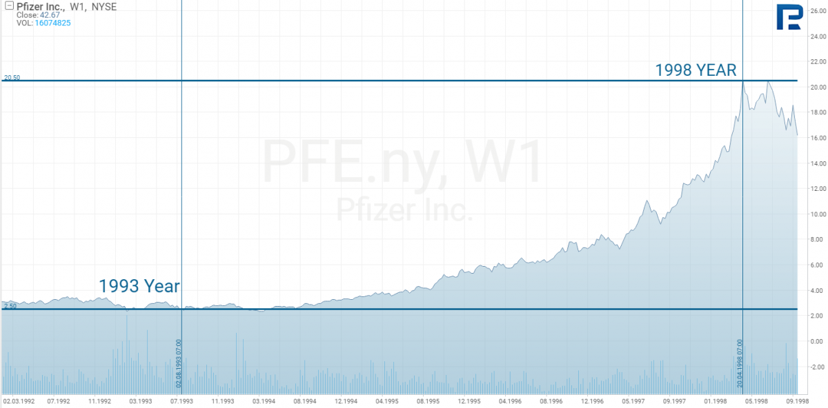 График акций Pfizer Inc.