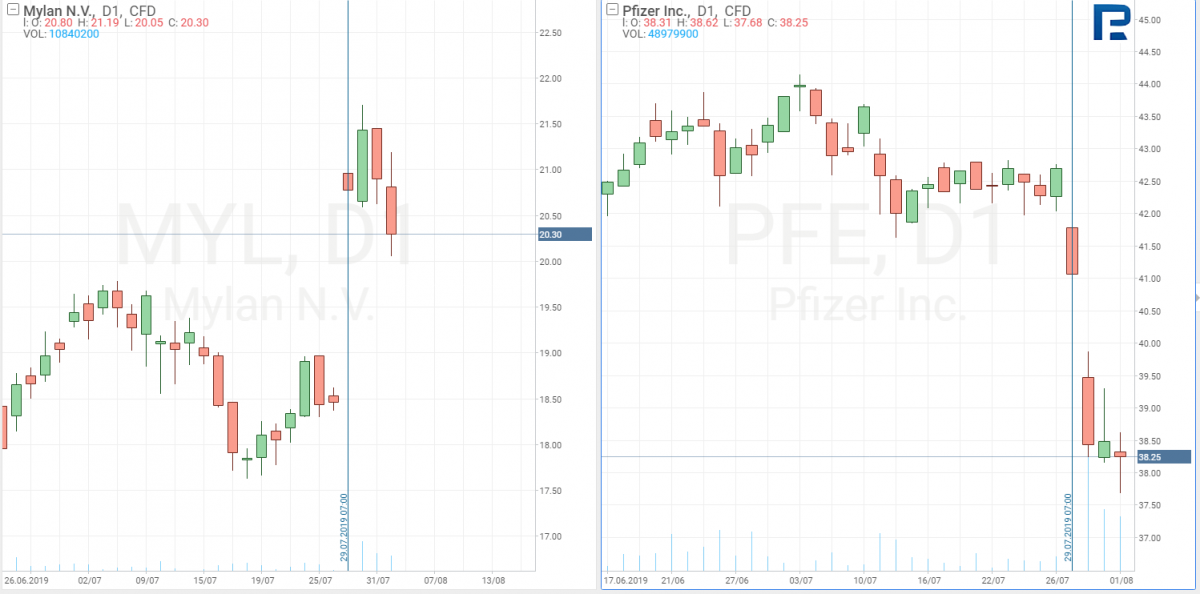 Mylan (NASDAQ: MYL)