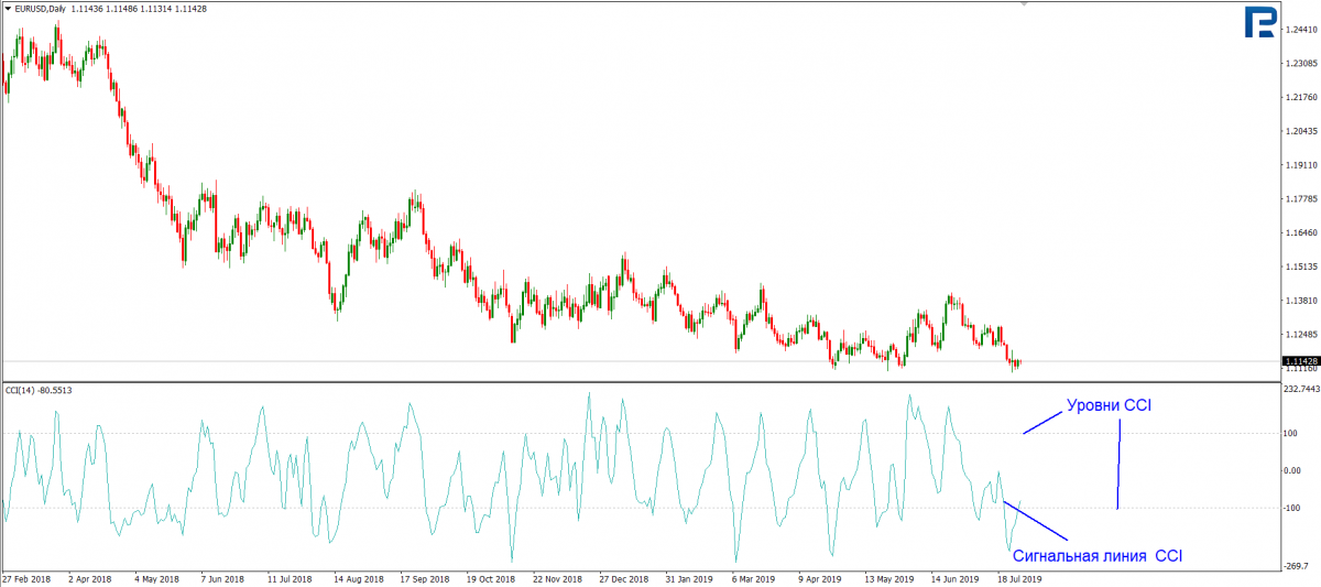 Советник System CCI EUR/USD