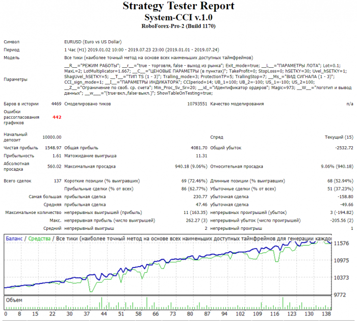 Тестирование советника System CCI