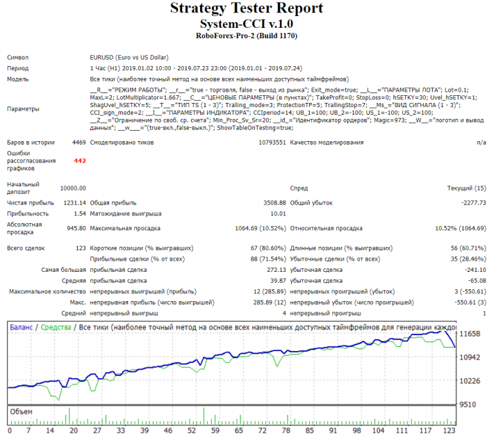 Тестирование советника System CCI
