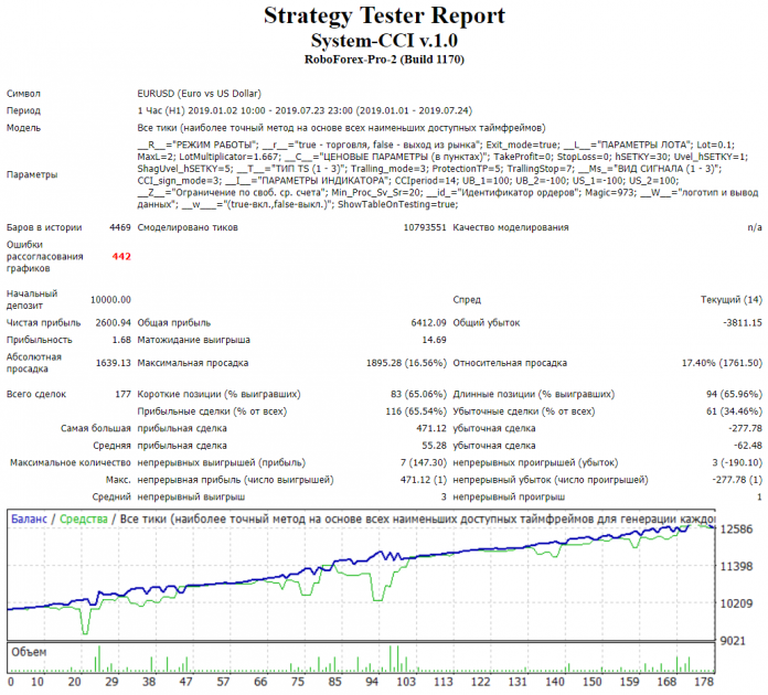 Тестирование советника System CCI