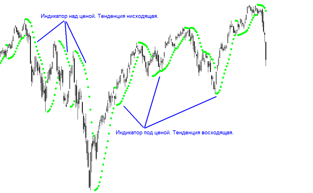 Индикатор рисунок. Parabolic SAR индикатор. Индикатор Parabolic линия-1. Трейдинг индикаторы параболик. Нисходящий тренд рисунок.