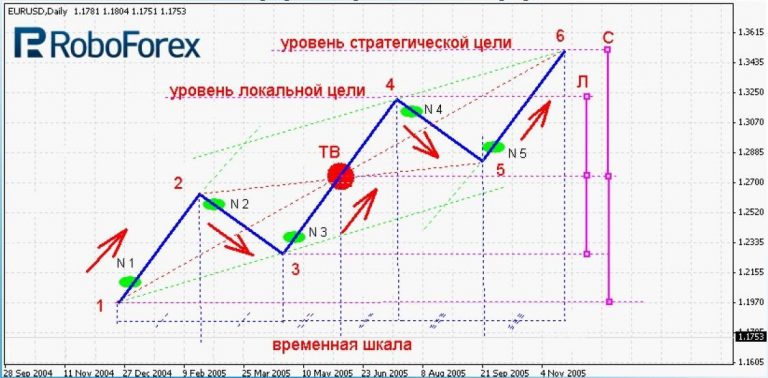 Среднесрочные проекты имеют длительность