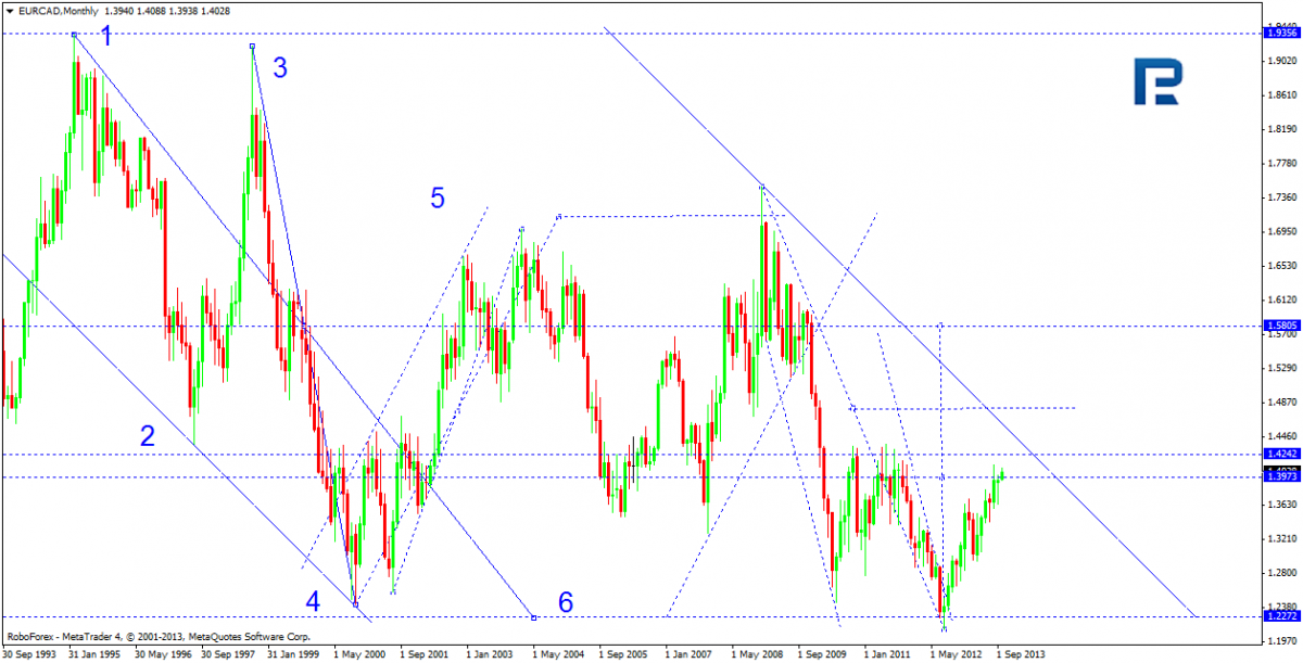 EUR/CAD