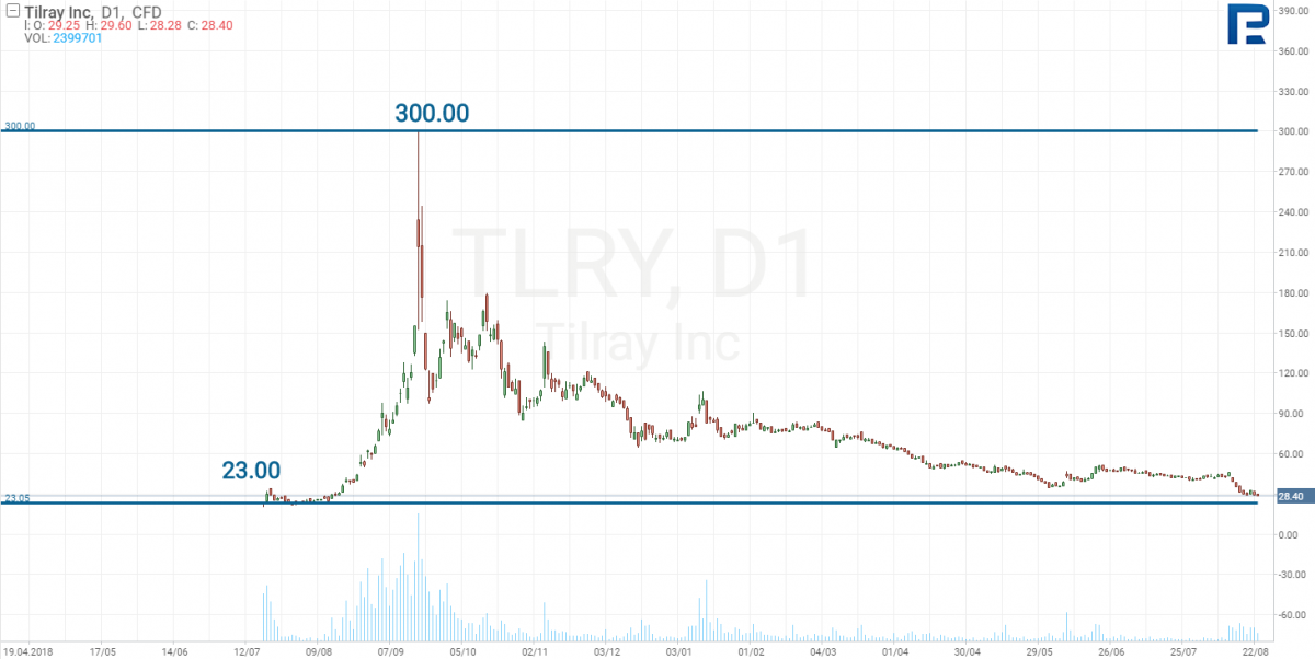 График цен на акции компании Tilray
