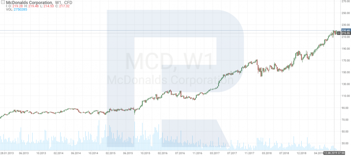 график стоимости акций McDonald`s (NYSE: MCD)