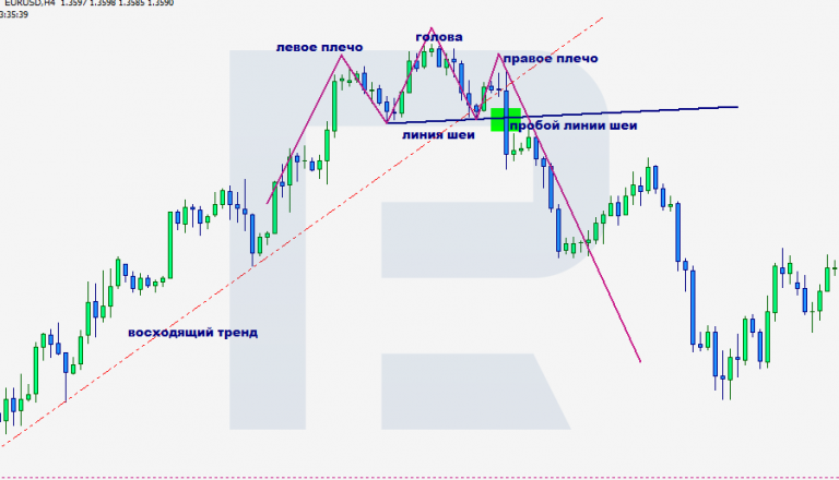 Фигура "Голова и плечи". Когда входить в сделку и как