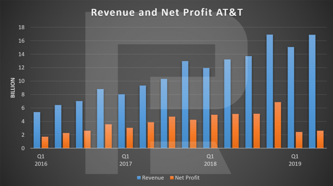Доходы и чистая прибыль AT&T