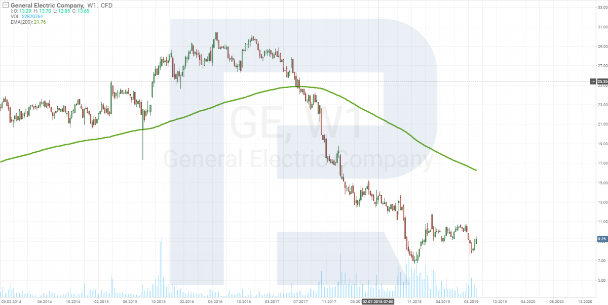 акции general electric company