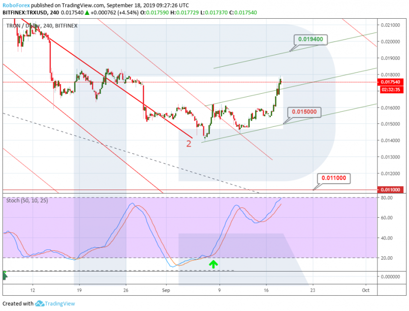 4-часовой график TRXUSD