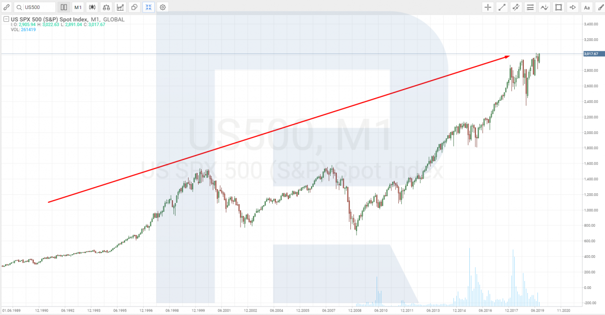 ETF на индекс S&P 500