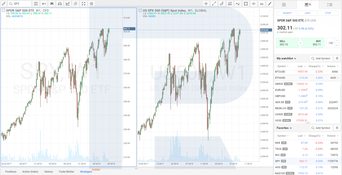 ETF на индекс S&P 500