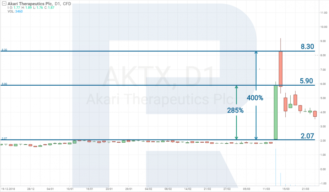 Цена акции и доходность - R StocksTrader.