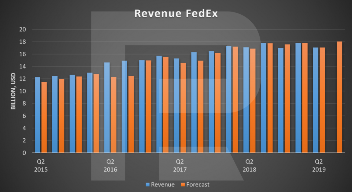 Доходы FedEX
