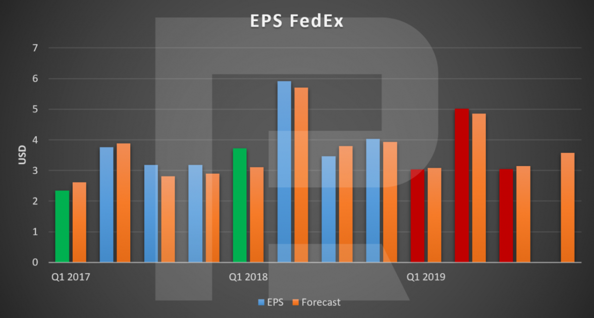 прибыль на акцию FedEX