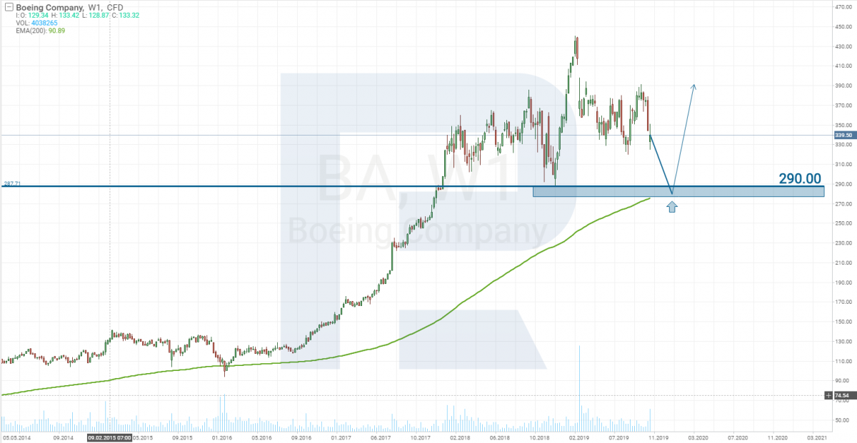 График цен акций Boeing