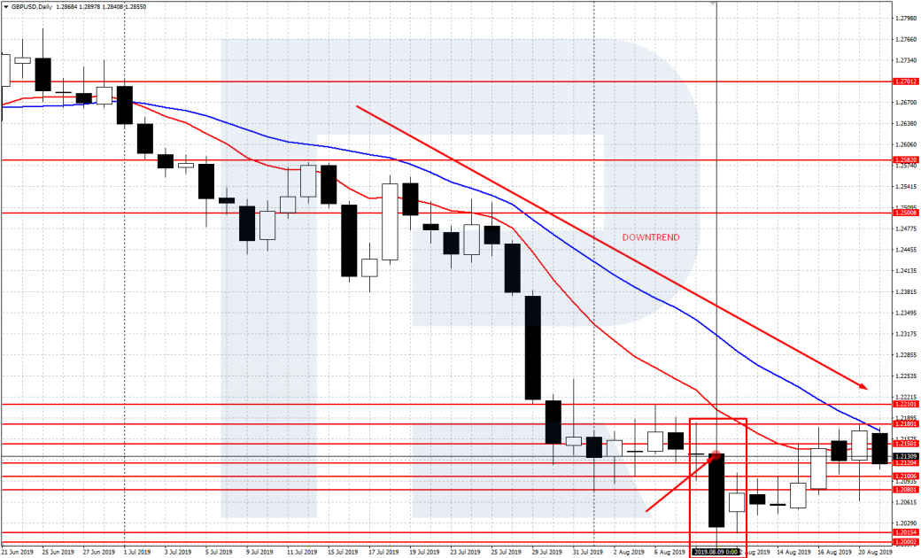 График GBP/USD D1