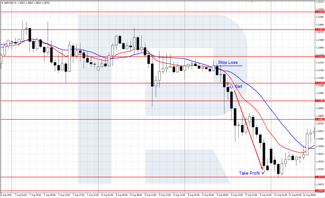 График GBP/USD H1