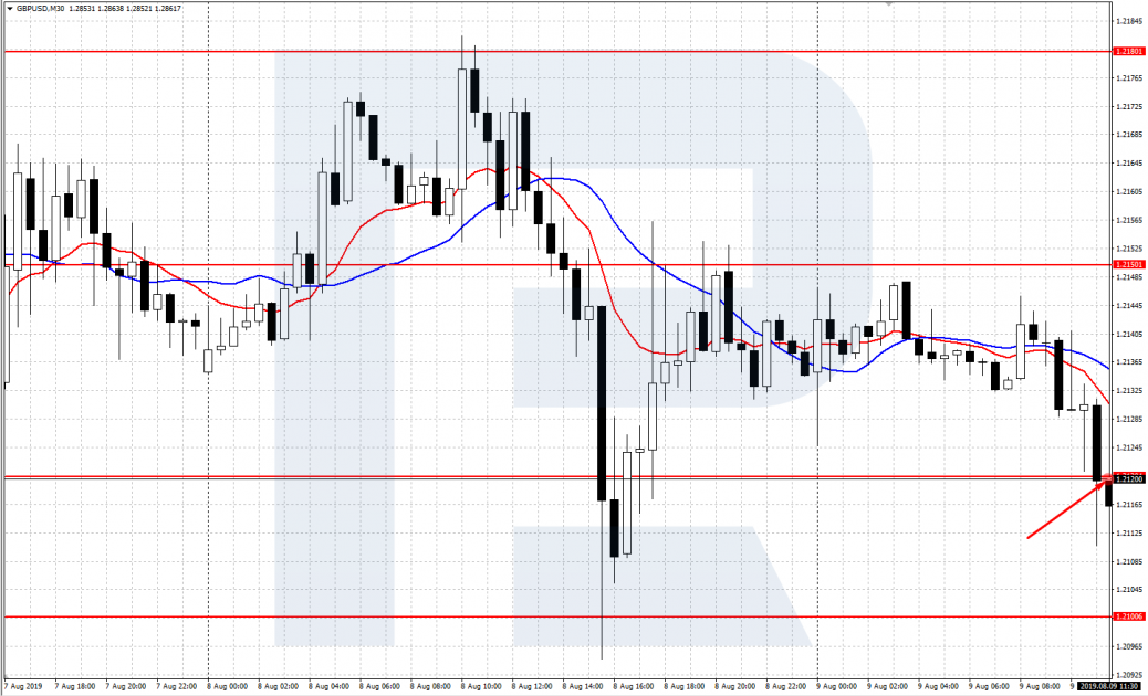 График GBP/USD M30