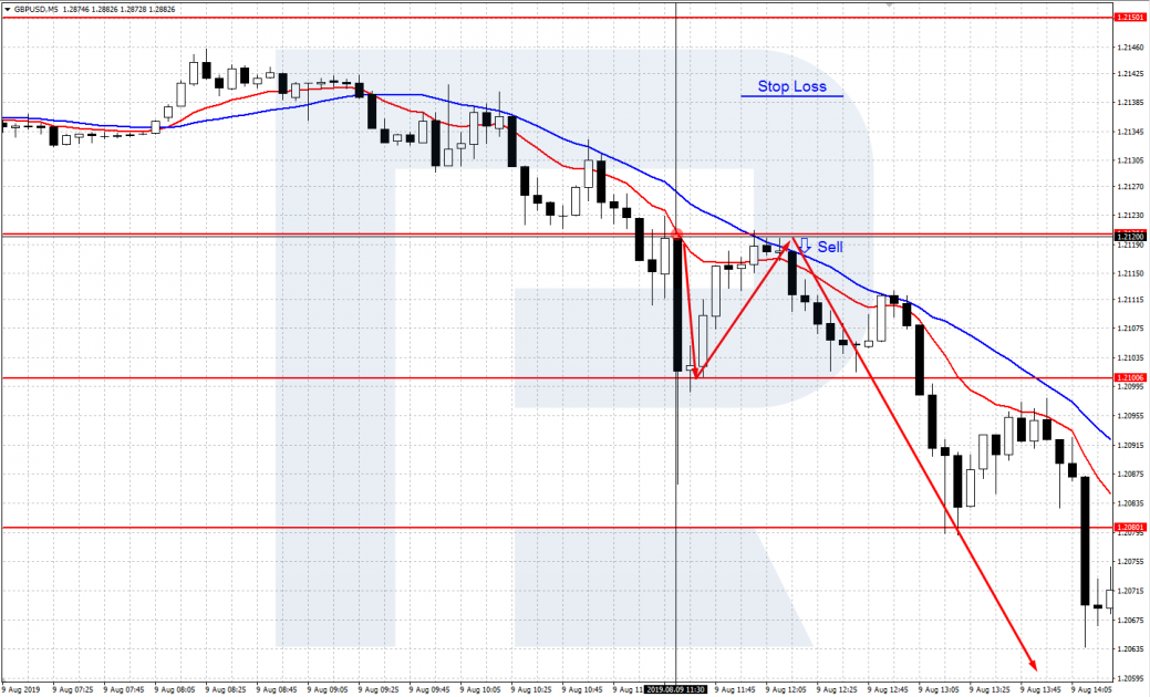 График GBP/USD M5