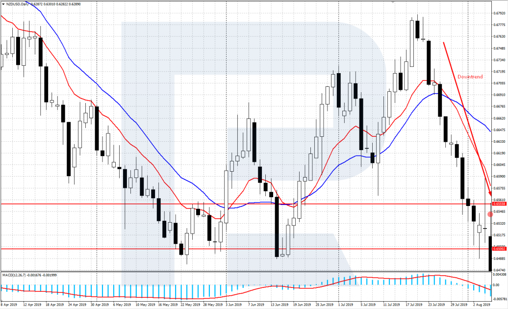 Дневной график NZD/USD