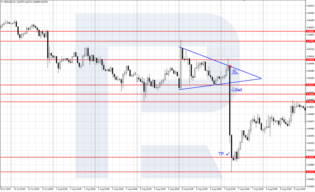 1-часовой график NZD/USD
