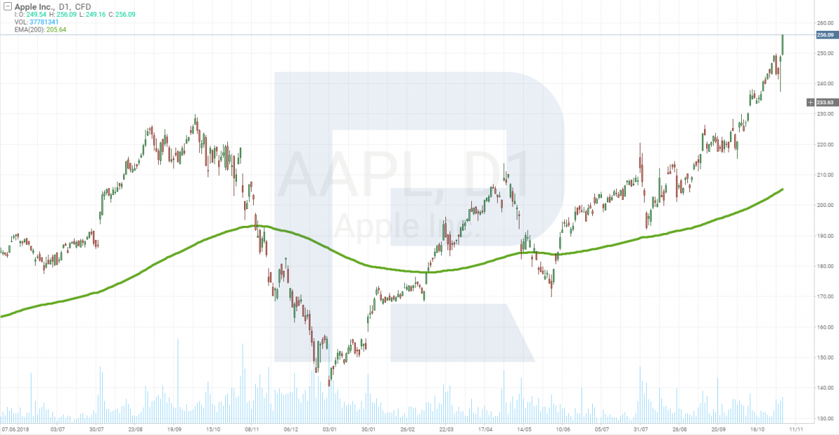 График цены акций Apple (NASDAQ: AAPL)