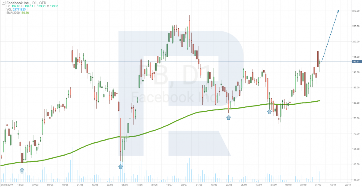 График цены акций Facebook (NASDAQ: FB)