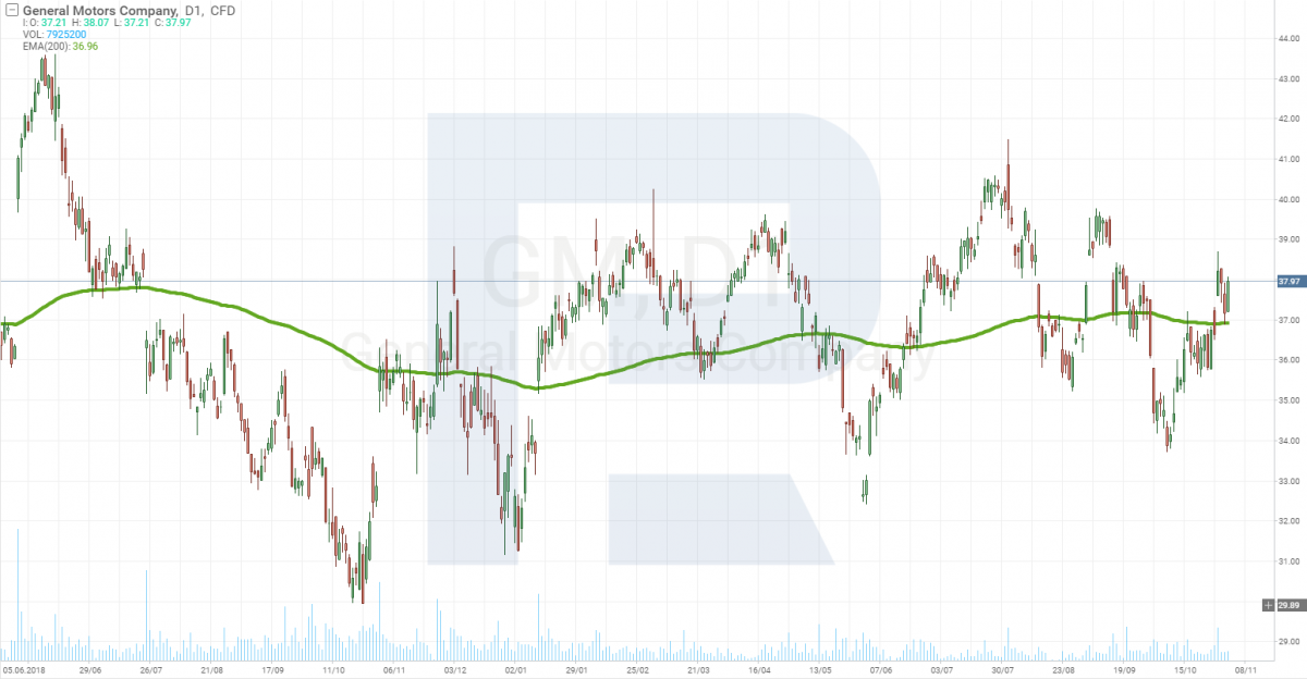 График цены акций General Motors (NYSE:GM)