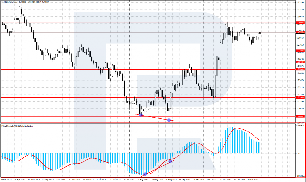 Индикатор MACD / Moving Average Convergence/Divergence