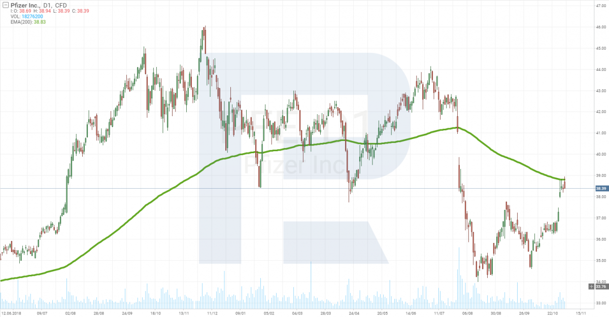 График цены акций Pfizer (NYSE: PFE)