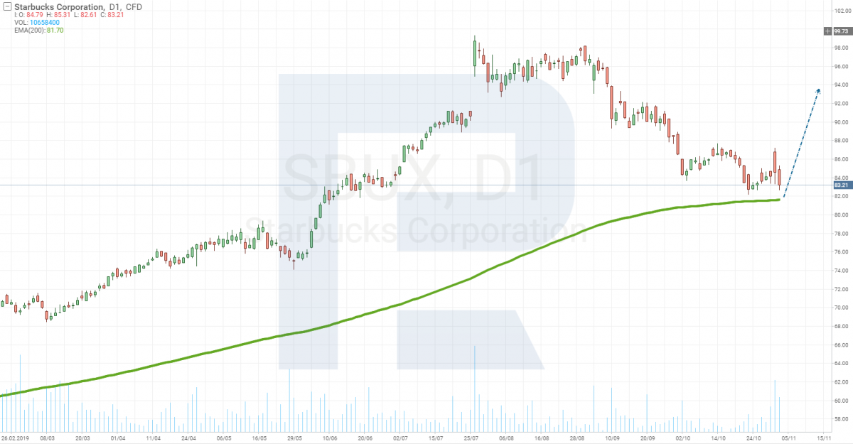 График цены акций Starbucks (NASDAQ: SBUX)