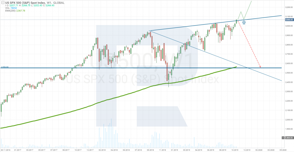 График цены индекса S&P500