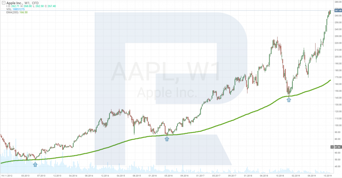 Сколько стоили акции apple в самом начале