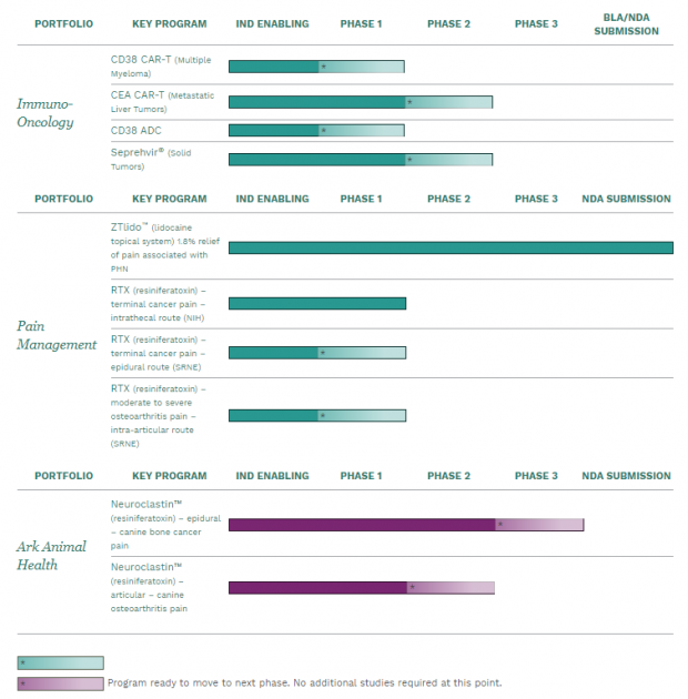 FDA - Sorrento Therapeutics